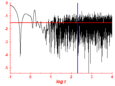 Survival probability log